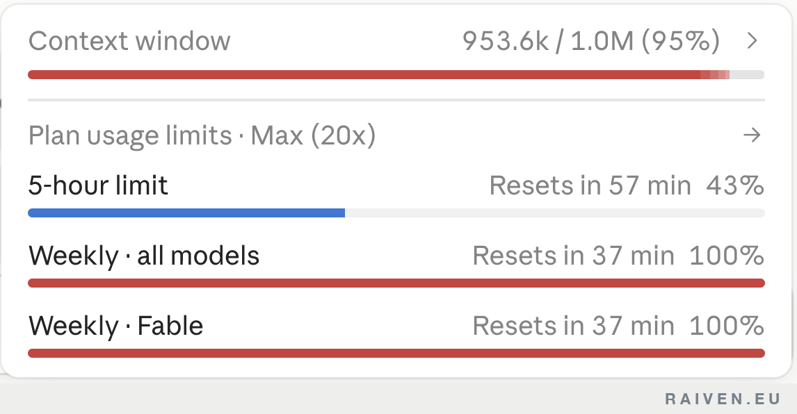 Claude's native usage popover: 5-hour limit at 43 percent, weekly all-models at 100 percent, weekly Fable at 100 percent