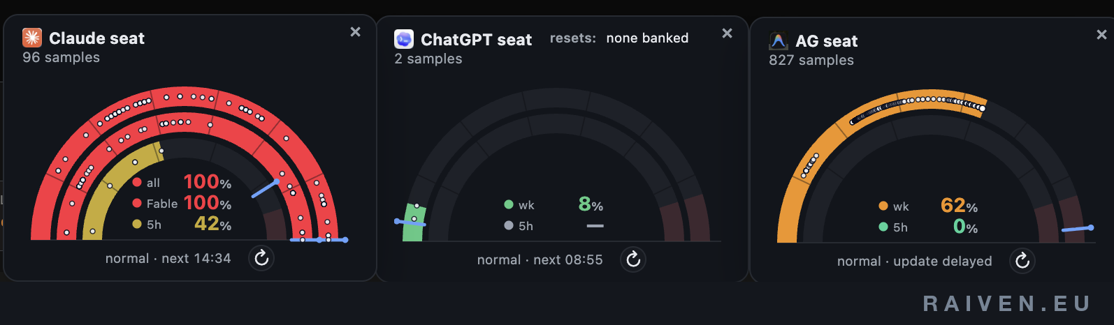The tactical view: the Claude gauge fully red at 100 percent on both weekly windows, ChatGPT at 8 percent, Antigravity at 62