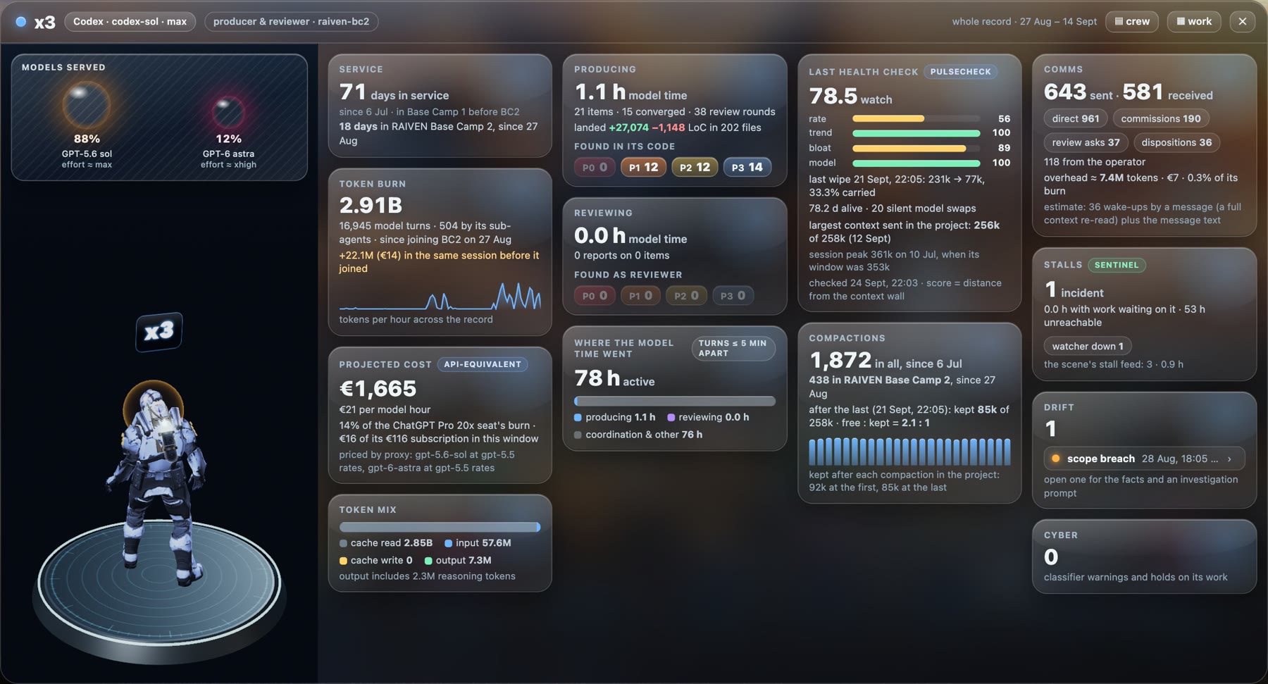 The record of one agent in Crew Lens, x3: its robot and the models it was served, beside cards for its days of service, token burn, projected cost at API prices, token mix, producing and reviewing time, where its model time went, its last health check, compactions, messages, and its stalls, drift and cyber holds.