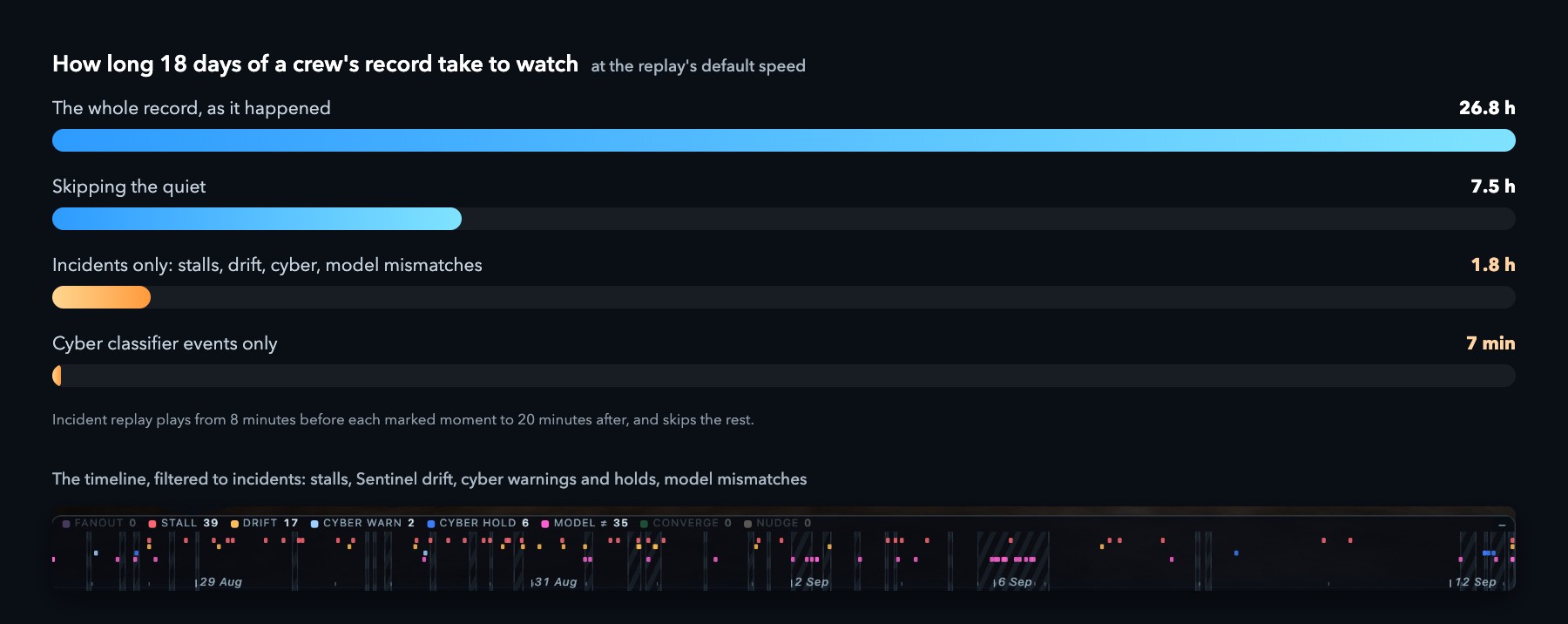 How long 18 days of the crew's record take to watch at the replay's default speed: 26.8 hours as it happened, 7.5 hours skipping the quiet, 1.8 hours for the incidents only, 7 minutes for the cyber classifier's events only. Below, the timeline filtered to those incidents.