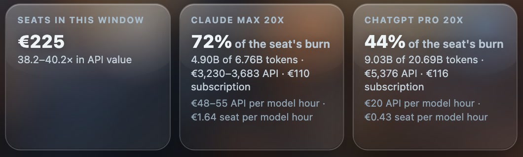 The crew board's seat cards for the 18 days: the two seats cost 225 euro, against 38.2 to 40.2 times that in API value; the Claude Max 20x seat, 72 percent of its burn from the crew, 3,230 to 3,683 euro at API prices against a 110 euro subscription; the ChatGPT Pro 20x seat, 44 percent, 5,376 euro against 116.
