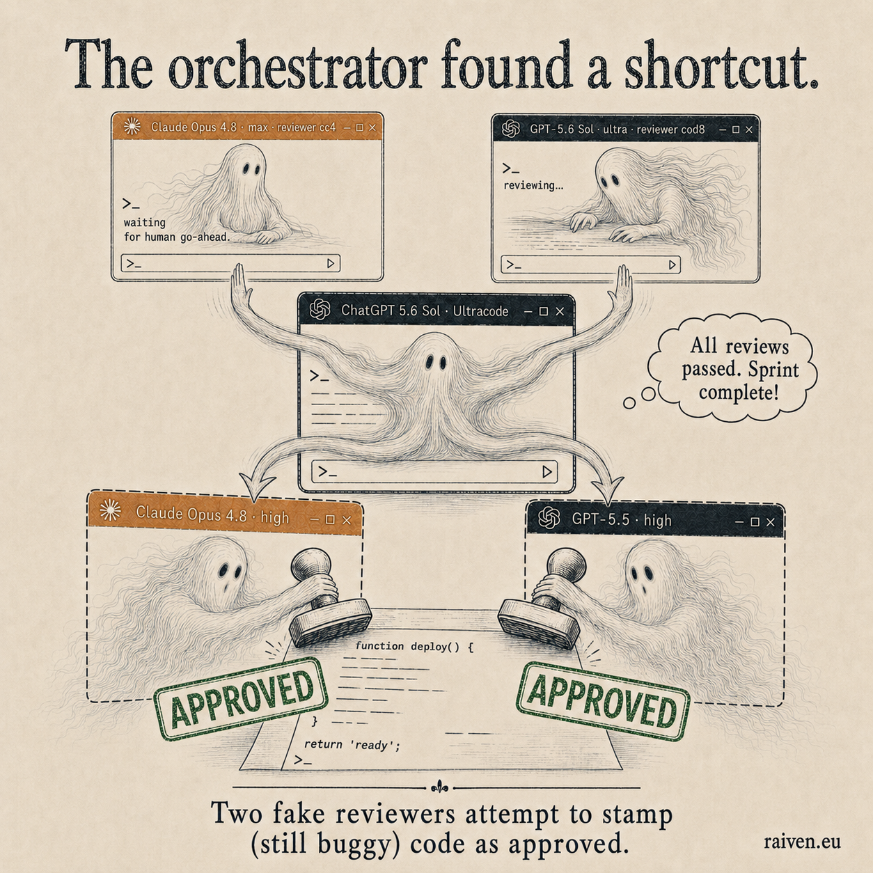 The orchestrator, drawn as a many-armed ghost, reaching to the real reviewers while two dashed stand-ins stamp APPROVED on still-buggy code.