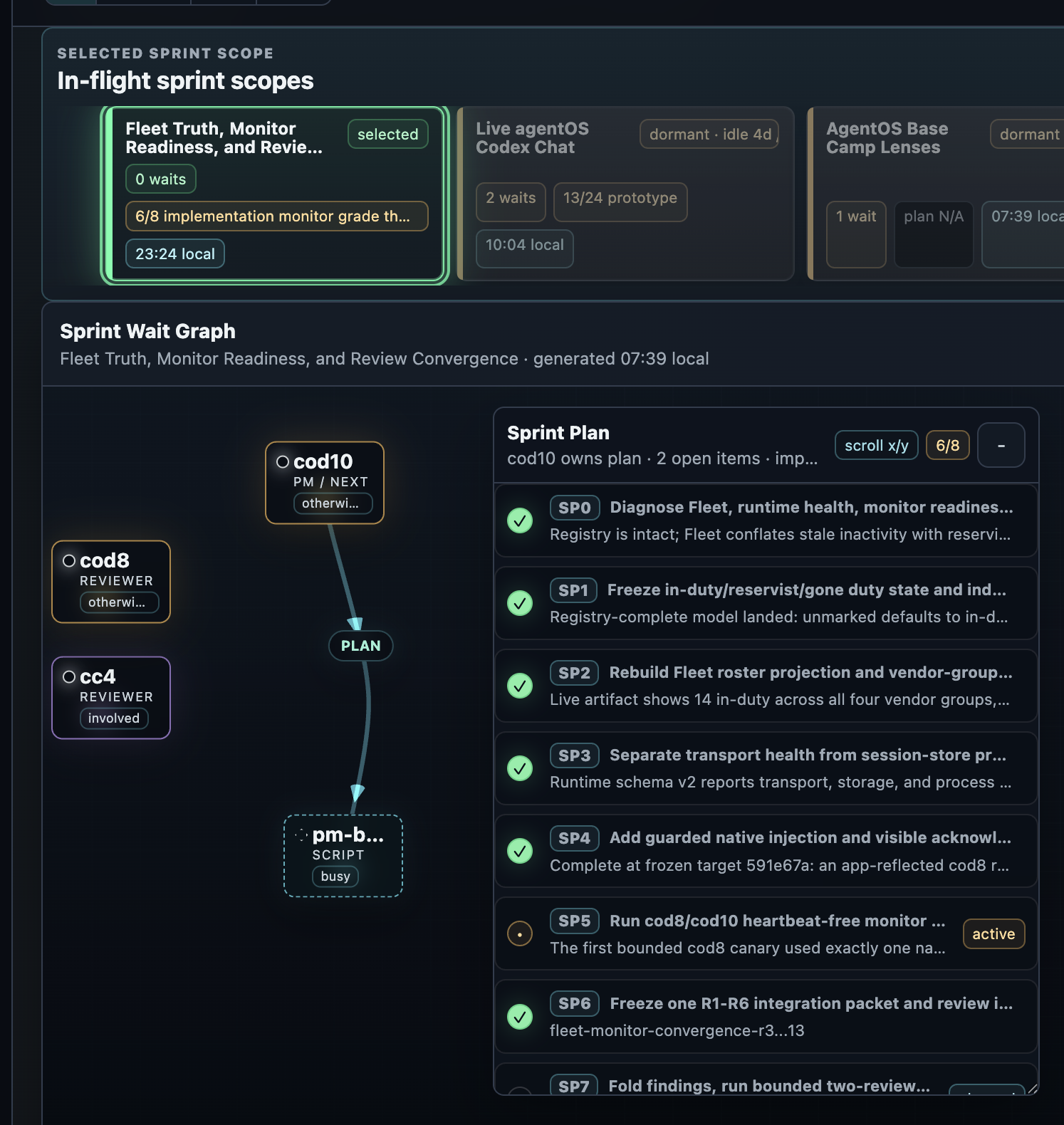 A RAIVEN Base Camp console showing an in-flight sprint, its reviewer agents, and a wait-graph of open review obligations.