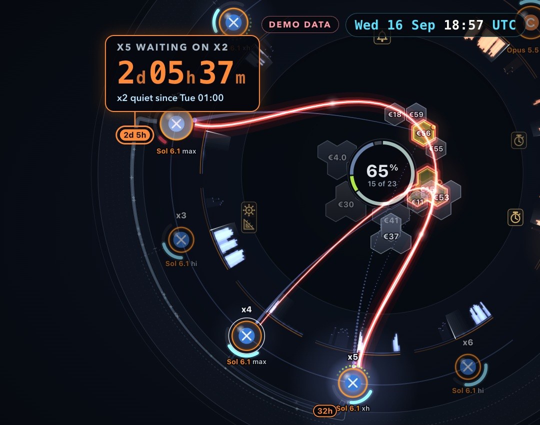 The 2D wheel of one sprint on the synthetic demo record: x2's place on the left with a counter reading x5 waiting on x2, 2 days 5 hours 37 minutes, x2 quiet since Tuesday 01:00; glowing red lines run from x2 through the work items to x5 at the bottom; a demo data chip and the record's clock at the top.