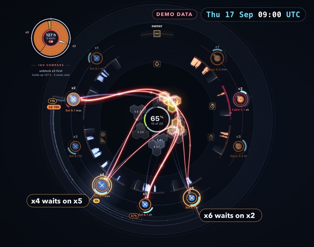 The whole wheel at 09:00 on Thursday on the demo record: the IOU compass at the top left reading 127 hours in 4 waits, unblock x2 first; tags on x4 (x4 waits on x5) and x6 (x6 waits on x2); red lines from x2 and x5 through the work items.