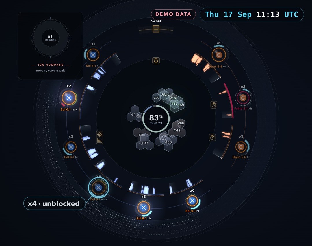 The wheel at 11:10 on Thursday on the demo record: the IOU compass reads 0 h, nobody owes a wait; the finished work items glow green; x4 tagged unblocked.