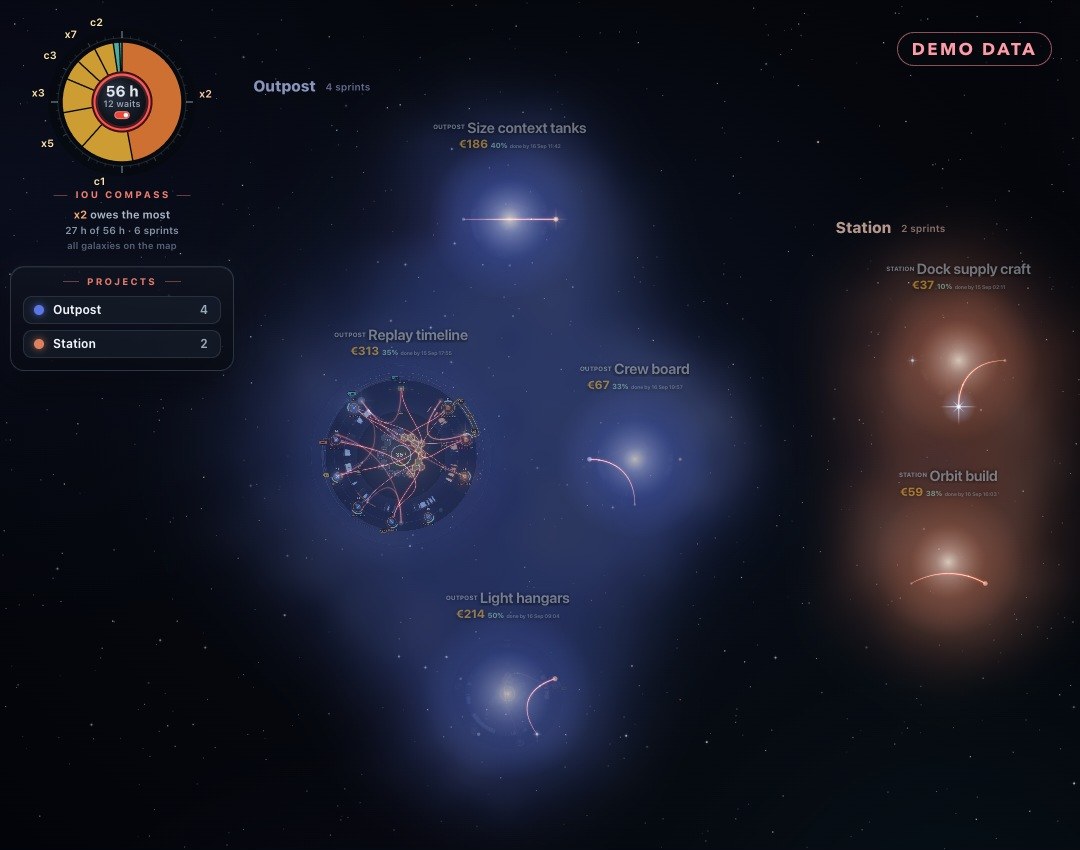 The atlas on the demo record: two project clouds, Outpost with four sprints and Station with two, each sprint a glowing galaxy with its wait lines; the IOU compass for the whole map at the top left, with the project list under it.